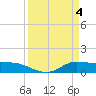Tide chart for Gilchrist, Galveston Bay, Texas on 2024/04/4
