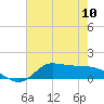 Tide chart for Gilchrist, Galveston Bay, Texas on 2024/05/10