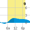 Tide chart for Gilchrist, Galveston Bay, Texas on 2024/05/9