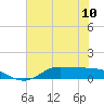 Tide chart for Gilchrist, Galveston Bay, Texas on 2024/06/10