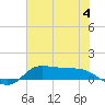 Tide chart for Gilchrist, Galveston Bay, Texas on 2024/07/4