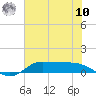 Tide chart for Gilchrist, Texas on 2025/07/10