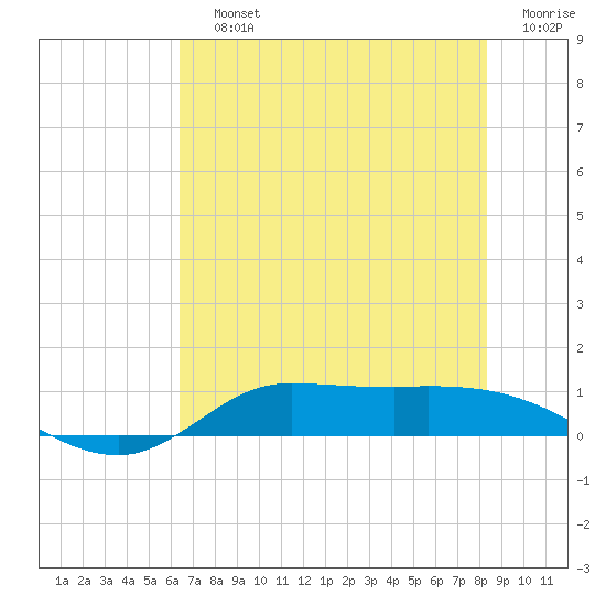 Tide chart for Gilchrist on 2025/07/12