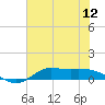 Tide chart for Gilchrist, Texas on 2025/07/12