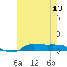 Tide chart for Gilchrist, Texas on 2025/07/13