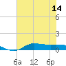 Tide chart for Gilchrist, Texas on 2025/07/14