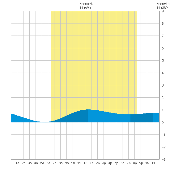 Tide chart for Gilchrist on 2025/07/15