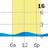 Tide chart for Gilchrist, Texas on 2025/07/16