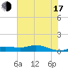 Tide chart for Gilchrist, Texas on 2025/07/17