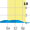 Tide chart for Gilchrist, Texas on 2025/07/18