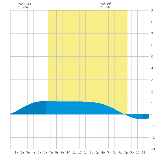 Tide chart for Gilchrist on 2025/07/19