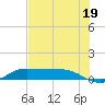 Tide chart for Gilchrist, Texas on 2025/07/19
