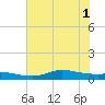 Tide chart for Gilchrist, Texas on 2025/07/1