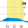 Tide chart for Gilchrist, Texas on 2025/07/20