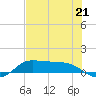 Tide chart for Gilchrist, Texas on 2025/07/21