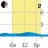 Tide chart for Gilchrist, Texas on 2025/07/2