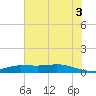 Tide chart for Gilchrist, Texas on 2025/07/3