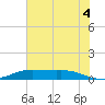 Tide chart for Gilchrist, Texas on 2025/07/4
