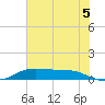 Tide chart for Gilchrist, Texas on 2025/07/5