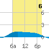 Tide chart for Gilchrist, Texas on 2025/07/6