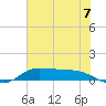 Tide chart for Gilchrist, Texas on 2025/07/7