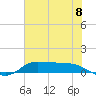 Tide chart for Gilchrist, Texas on 2025/07/8