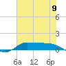 Tide chart for Gilchrist, Texas on 2025/07/9