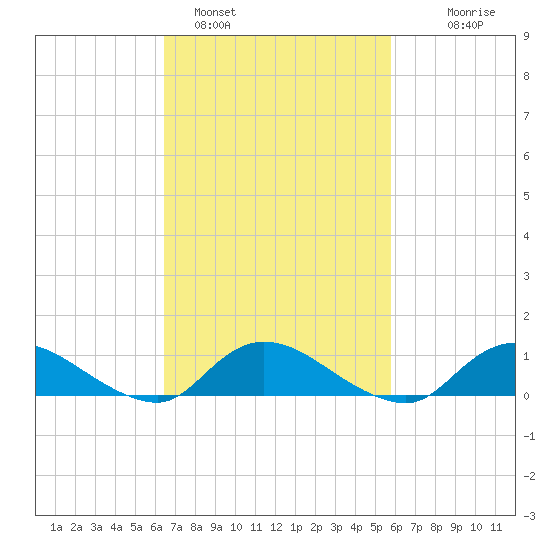 Tide Chart for 2021/03/1