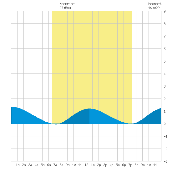 Tide Chart for 2022/04/3