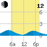 Tide chart for Gilgo Heading, New York on 2023/05/12