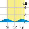 Tide chart for Gilgo Heading, New York on 2023/05/13