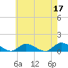 Tide chart for Gilgo Heading, New York on 2023/05/17