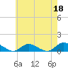 Tide chart for Gilgo Heading, New York on 2023/05/18
