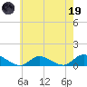Tide chart for Gilgo Heading, New York on 2023/05/19