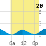 Tide chart for Gilgo Heading, New York on 2023/05/20