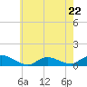 Tide chart for Gilgo Heading, New York on 2023/05/22
