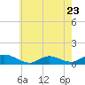 Tide chart for Gilgo Heading, New York on 2023/05/23