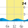 Tide chart for Gilgo Heading, New York on 2023/05/24