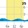 Tide chart for Gilgo Heading, New York on 2023/05/25