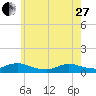Tide chart for Gilgo Heading, New York on 2023/05/27