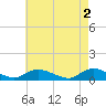 Tide chart for Gilgo Heading, New York on 2023/05/2