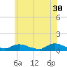 Tide chart for Gilgo Heading, New York on 2023/05/30