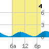 Tide chart for Gilgo Heading, New York on 2023/05/4