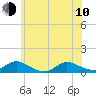 Tide chart for Gilgo Heading, New York on 2023/06/10