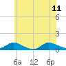 Tide chart for Gilgo Heading, New York on 2023/06/11