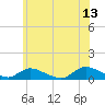 Tide chart for Gilgo Heading, New York on 2023/06/13