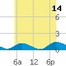 Tide chart for Gilgo Heading, New York on 2023/06/14