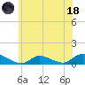 Tide chart for Gilgo Heading, New York on 2023/06/18
