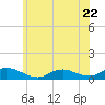 Tide chart for Gilgo Heading, New York on 2023/06/22