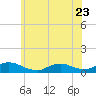 Tide chart for Gilgo Heading, New York on 2023/06/23